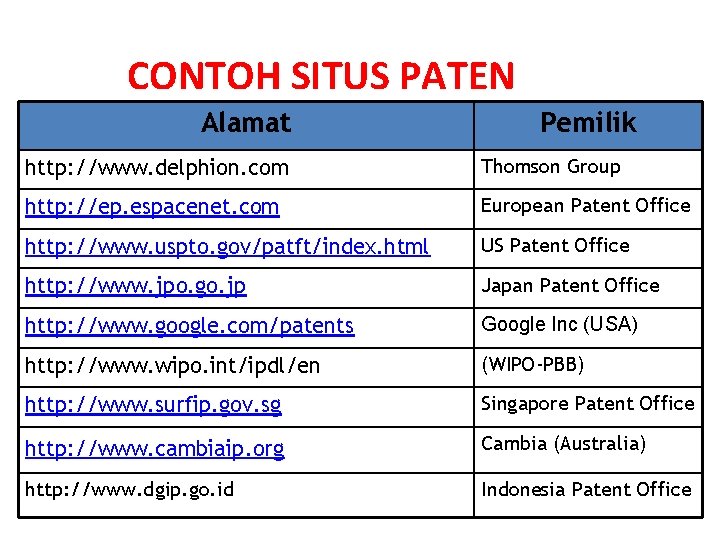 CONTOH SITUS PATEN Alamat Pemilik http: //www. delphion. com Thomson Group http: //ep. espacenet.