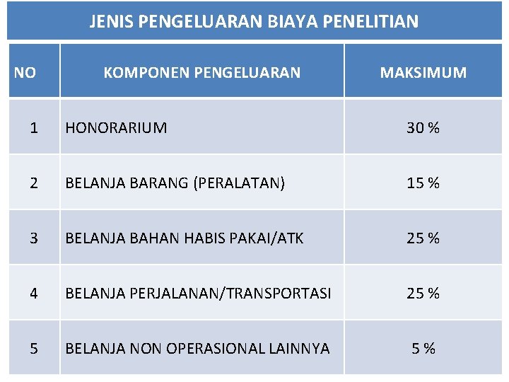 JENIS PENGELUARAN BIAYA PENELITIAN NO KOMPONEN PENGELUARAN MAKSIMUM 1 HONORARIUM 30 % 2 BELANJA