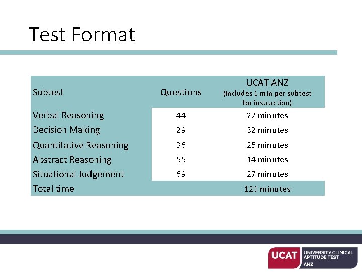 Test Format Subtest Verbal Reasoning Decision Making Quantitative Reasoning Abstract Reasoning Situational Judgement Total