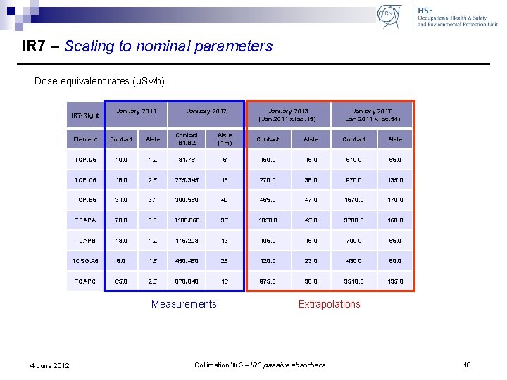 IR 7 – Scaling to nominal parameters Dose equivalent rates (μSv/h) IR 7 -Right