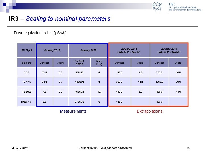 IR 3 – Scaling to nominal parameters Dose equivalent rates (μSv/h) IR 3 -Right