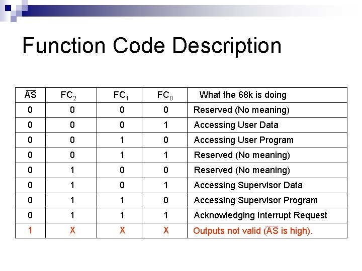 Function Code Description AS FC 2 FC 1 FC 0 What the 68 k