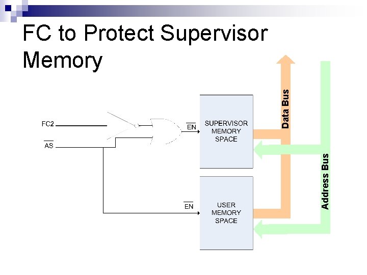 Address Bus Data Bus FC to Protect Supervisor Memory 