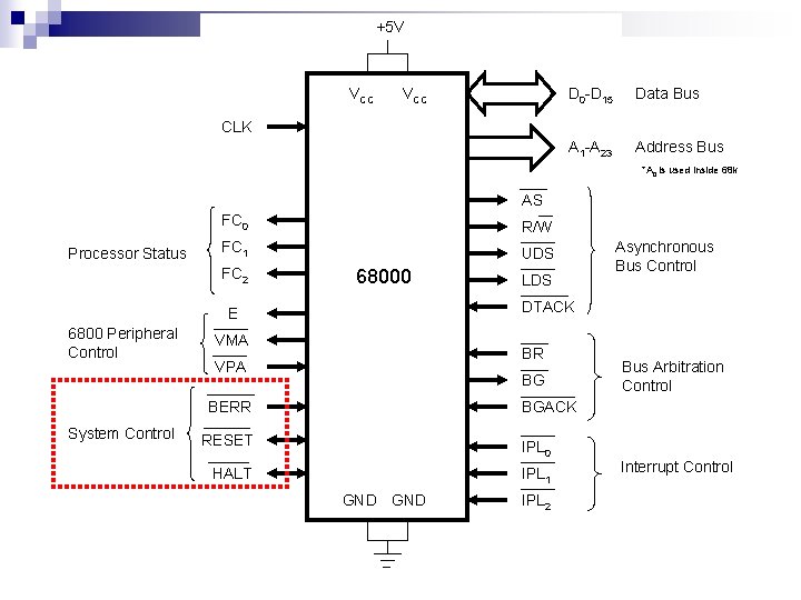 +5 V VCC D 0 -D 15 Data Bus A 1 -A 23 Address