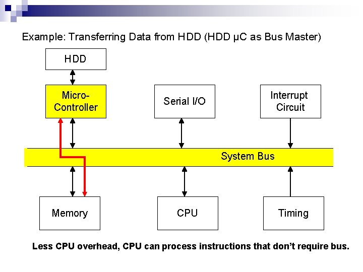Example: Transferring Data from HDD (HDD µC as Bus Master) HDD Micro. Controller Serial