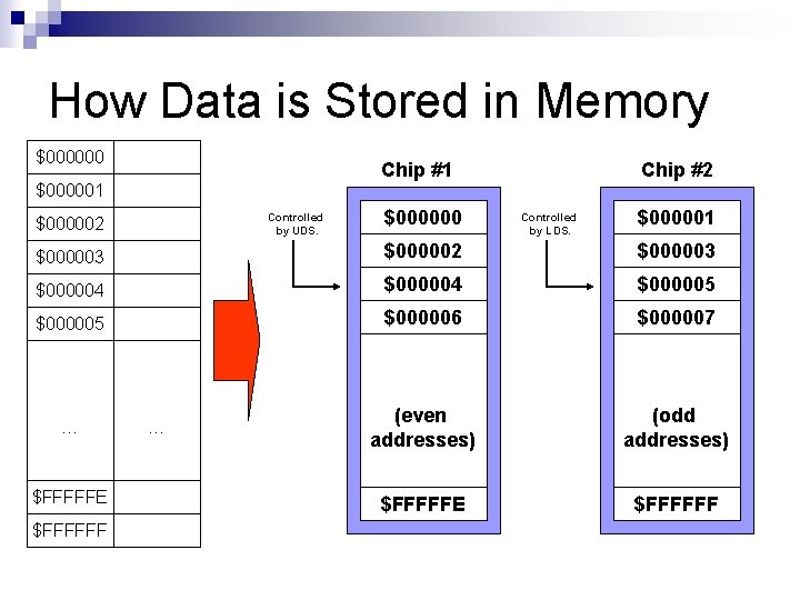 How Data is Stored in Memory $000000 Chip #1 $000001 Controlled by UDS. $000002