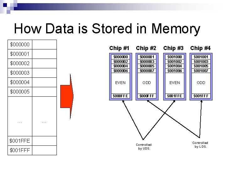 How Data is Stored in Memory $000000 Chip #1 $000002 $000003 $000004 $000005 …