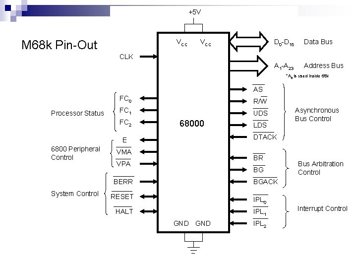 +5 V VCC M 68 k Pin-Out VCC D 0 -D 15 Data Bus