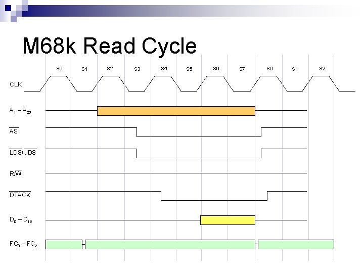 M 68 k Read Cycle S 0 CLK A 1 – A 23 AS