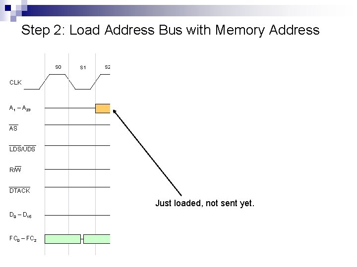 Step 2: Load Address Bus with Memory Address S 0 S 1 S 2