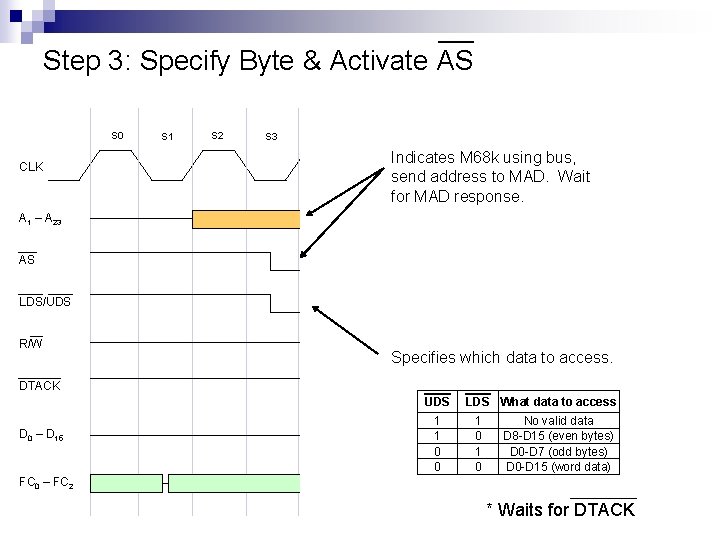 Step 3: Specify Byte & Activate AS S 0 CLK S 1 S 2