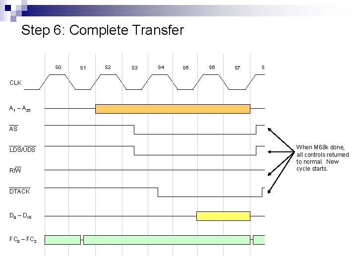 Step 6: Complete Transfer S 0 S 1 S 2 S 3 S 4