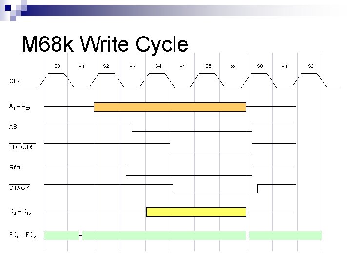 M 68 k Write Cycle S 0 CLK A 1 – A 23 AS