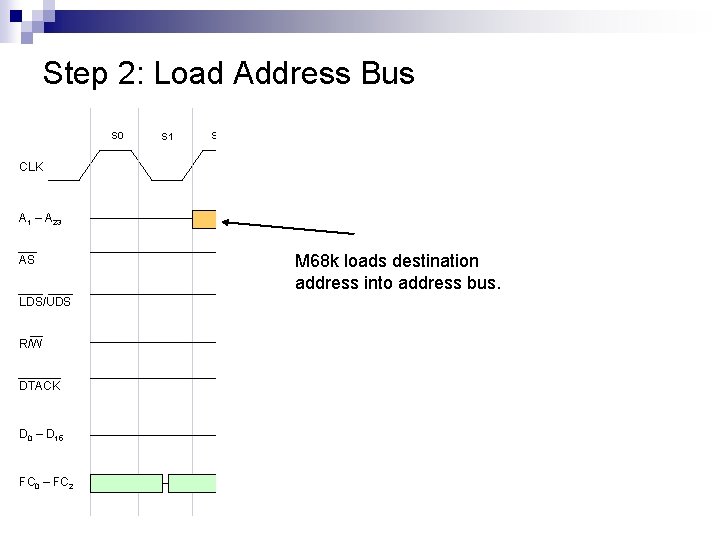 Step 2: Load Address Bus S 0 S 1 S 2 S 3 S