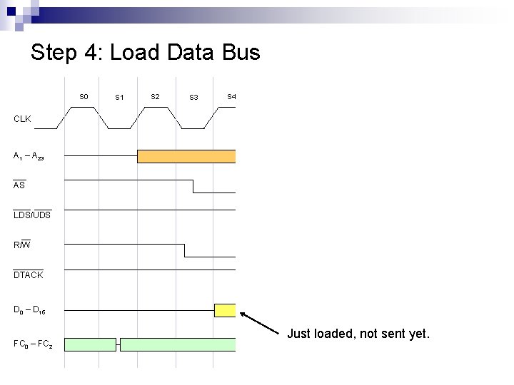 Step 4: Load Data Bus S 0 S 1 S 2 S 3 S