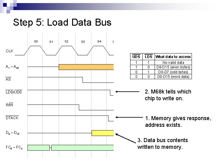 Step 5: Load Data Bus S 0 S 1 S 2 S 3 S