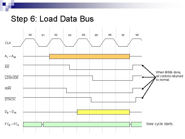 Step 6: Load Data Bus S 0 S 1 S 2 S 3 S