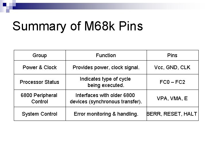 Summary of M 68 k Pins Group Function Pins Power & Clock Provides power,