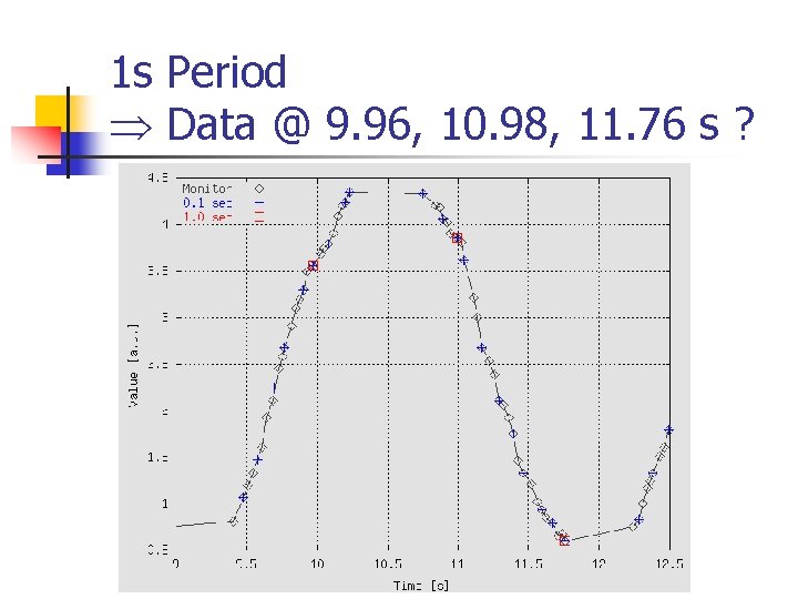 1 s Period Data @ 9. 96, 10. 98, 11. 76 s ? 