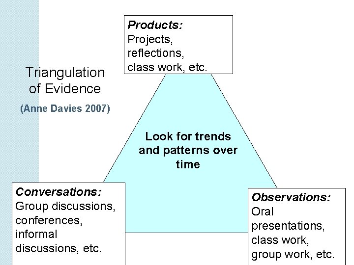 Triangulation of Evidence Products: Projects, reflections, class work, etc. (Anne Davies 2007) Look for