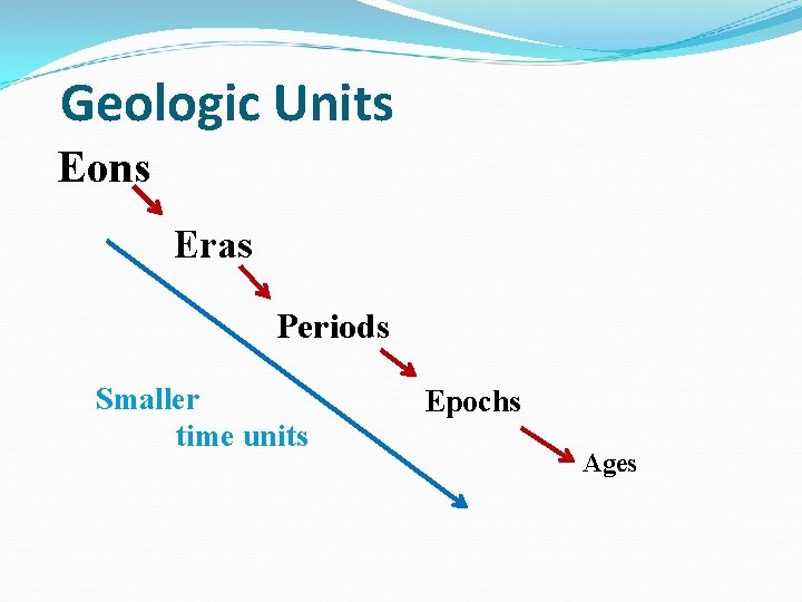 Geologic Units Eons Eras Periods Smaller time units Epochs Ages 