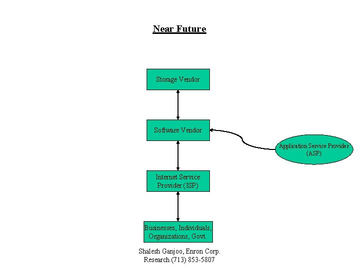 Near Future Storage Vendor Software Vendor Application Service Provider (ASP) Internet Service Provider (ISP)