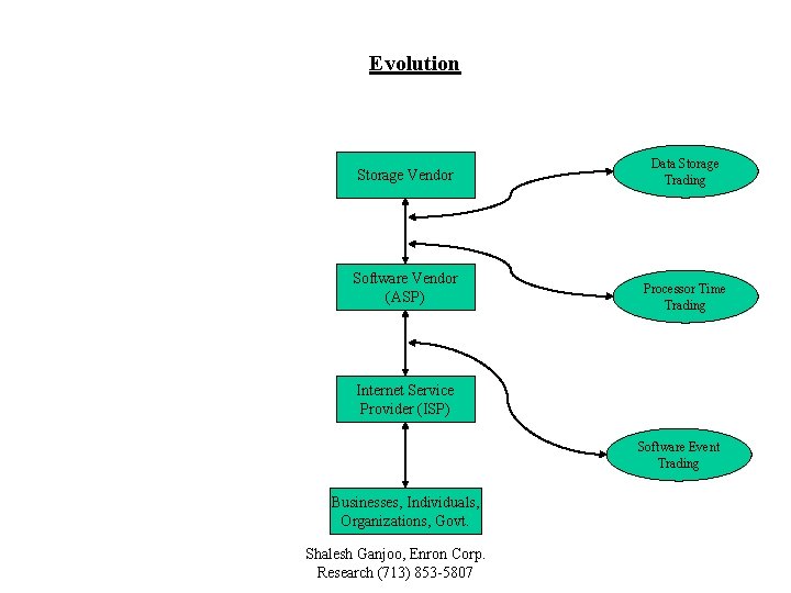 Evolution Storage Vendor Software Vendor (ASP) Data Storage Trading Processor Time Trading Internet Service