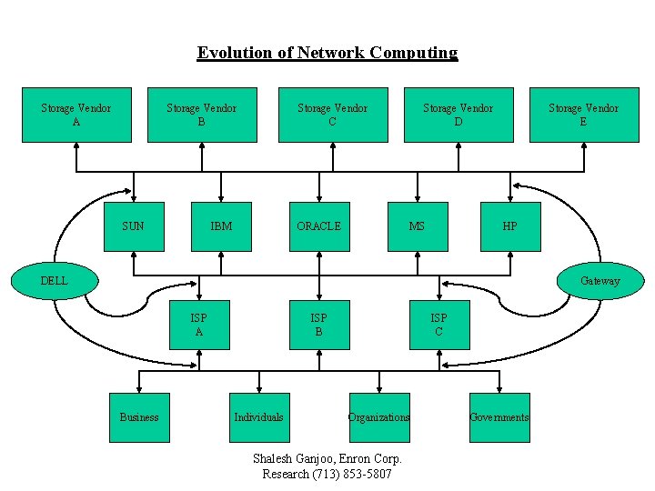 Evolution of Network Computing Storage Vendor A Storage Vendor B SUN Storage Vendor C