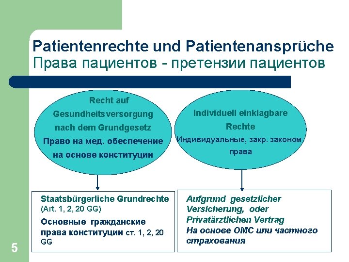 Patientenrechte und Patientenansprüche Права пациентов - претензии пациентов Recht auf Gesundheitsversorgung Individuell einklagbare nach