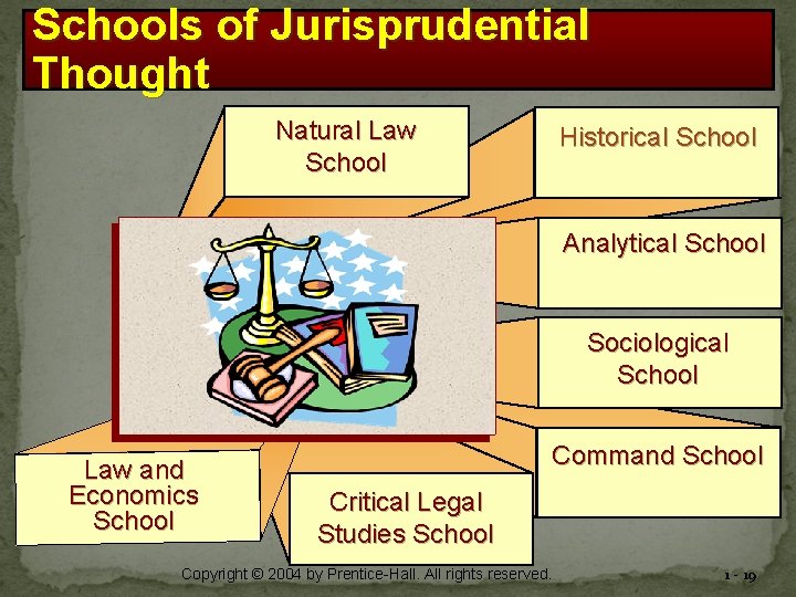 Schools of Jurisprudential Thought Natural Law School Historical School Analytical School Jurisprudential Thought Sociological