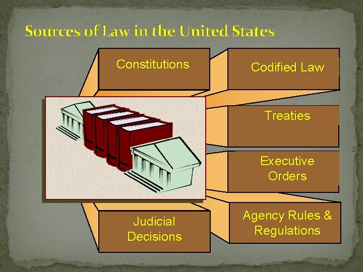Sources of Law in the United States Constitutions Codified Law Treaties Executive Orders Judicial