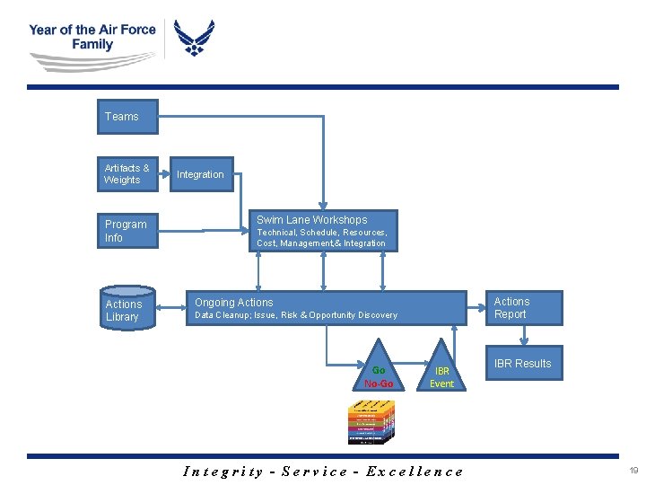 Teams Artifacts & Weights Program Info Actions Library Integration Swim Lane Workshops Technical, Schedule, Teams Artifacts & Weights Program Info Actions Library Integration Swim Lane Workshops Technical, Schedule,