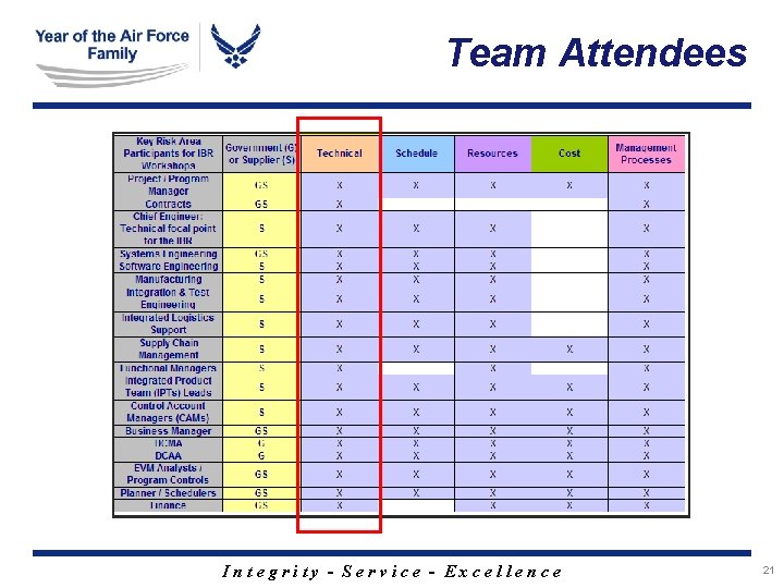 Team Attendees Integrity - Service - Excellence 21 Team Attendees Integrity - Service - Excellence 21