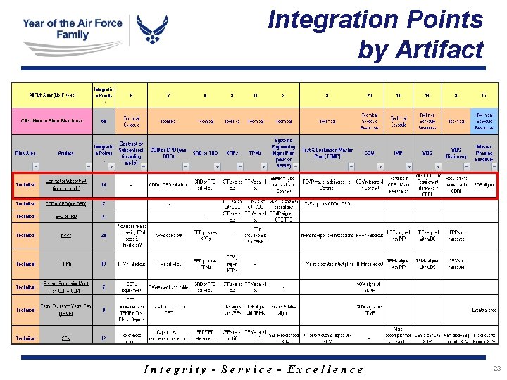 Integration Points by Artifact Integrity - Service - Excellence 23 Integration Points by Artifact Integrity - Service - Excellence 23