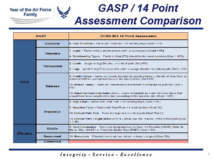 GASP / 14 Point Assessment Comparison Integrity - Service - Excellence 7 GASP / 14 Point Assessment Comparison Integrity - Service - Excellence 7