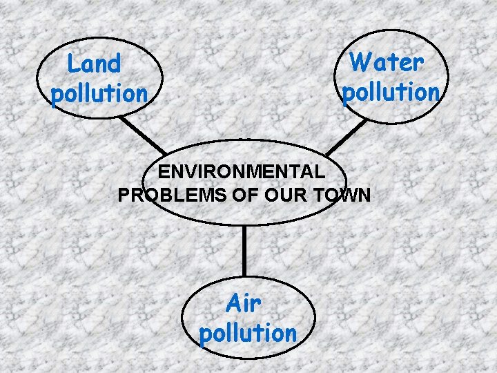 Water pollution Land pollution ENVIRONMENTAL PROBLEMS OF OUR TOWN Air pollution 