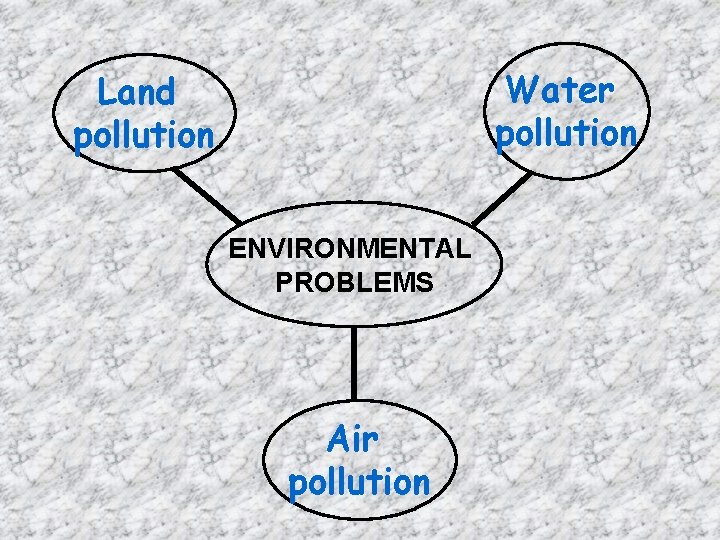 Water pollution Land pollution ENVIRONMENTAL PROBLEMS Air pollution 