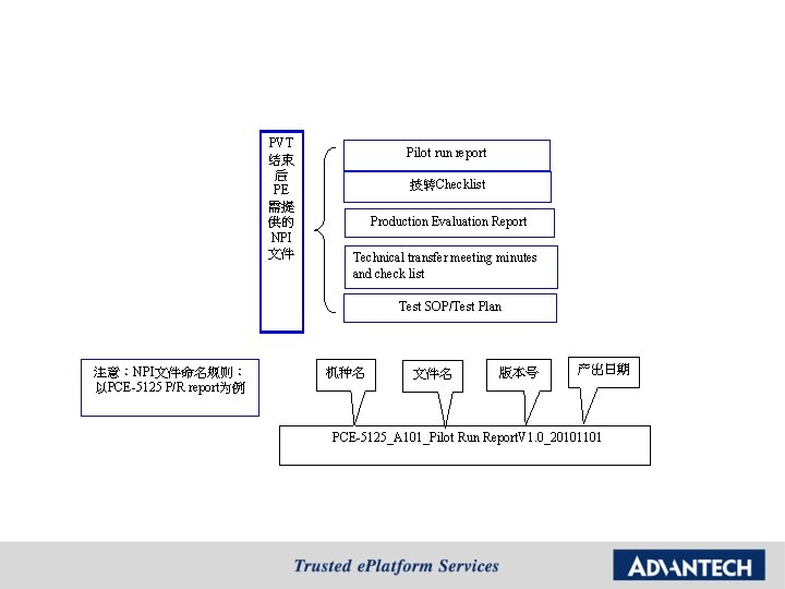 PVT 结束 后 PE 需提 供的 NPI 文件 Pilot run report 技转Checklist Production Evaluation