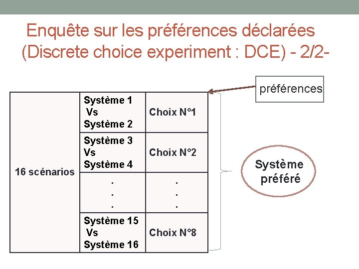 Enquête sur les préférences déclarées (Discrete choice experiment : DCE) - 2/2 - 16