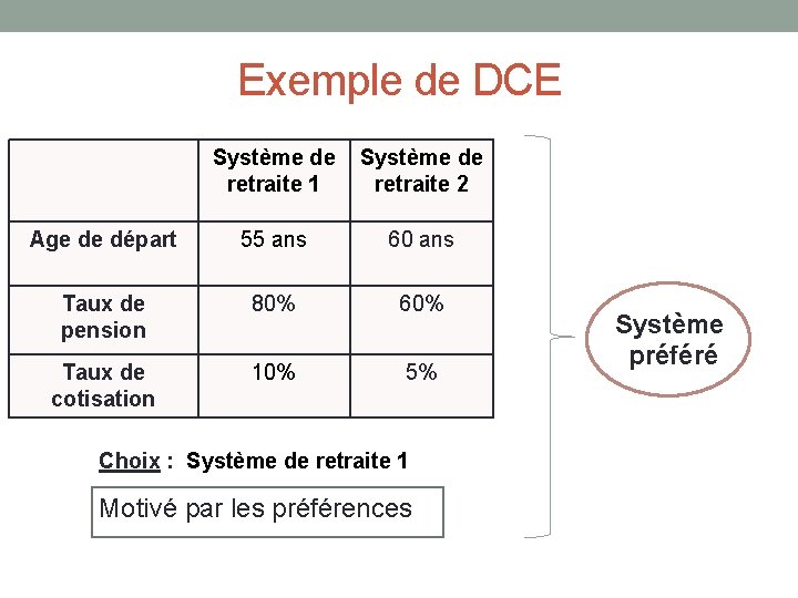 Exemple de DCE Système de retraite 1 Système de retraite 2 Age de départ