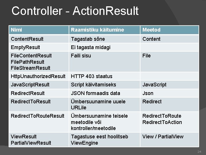 Controller - Action. Result Nimi Raamistiku käitumine Meetod Content. Result Tagastab sõne Content Empty.