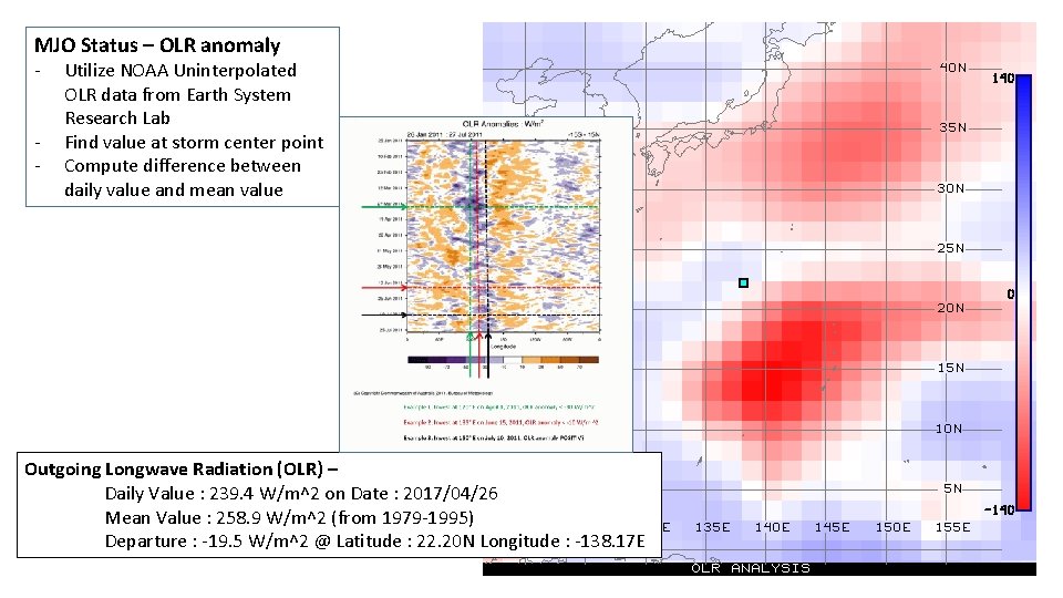 MJO Status – OLR anomaly - Utilize NOAA Uninterpolated OLR data from Earth System