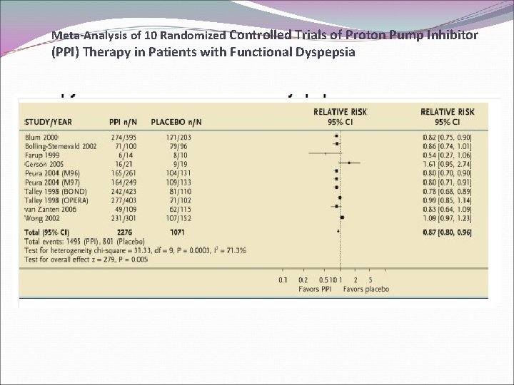 Meta-Analysis of 10 Randomized Controlled Trials of Proton Pump Inhibitor (PPI) Therapy in Patients