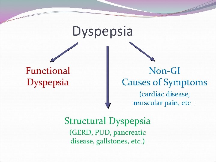 Dyspepsia Functional Dyspepsia Non-GI Causes of Symptoms (cardiac disease, muscular pain, etc. ) Structural