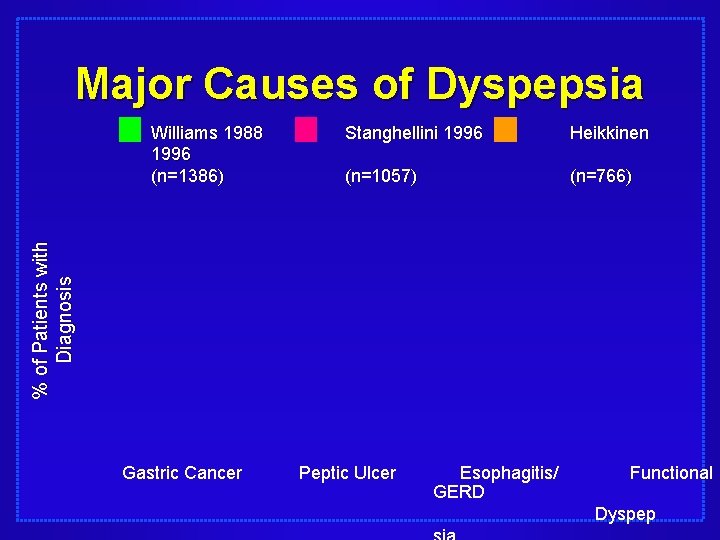 Major Causes of Dyspepsia Stanghellini 1996 Heikkinen (n=1057) (n=766) % of Patients with Diagnosis