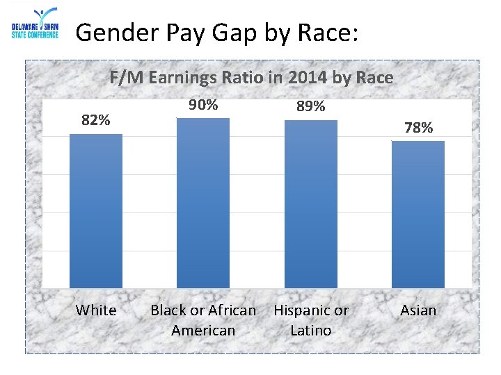 Gender Pay Gap by Race: F/M Earnings Ratio in 2014 by Race 82% White