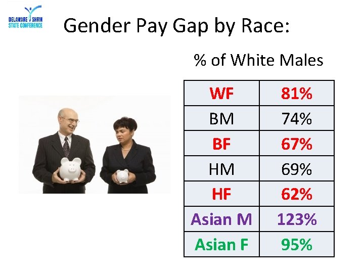Gender Pay Gap by Race: % of White Males WF BM BF HM HF