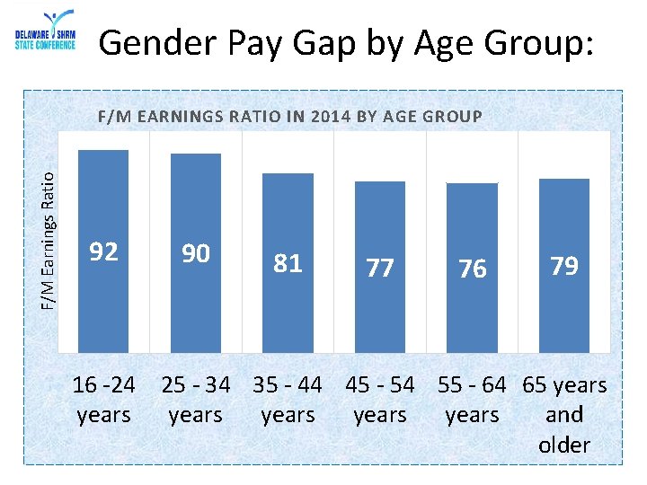 Gender Pay Gap by Age Group: F/M Earnings Ratio F/M EARNINGS RATIO IN 2014