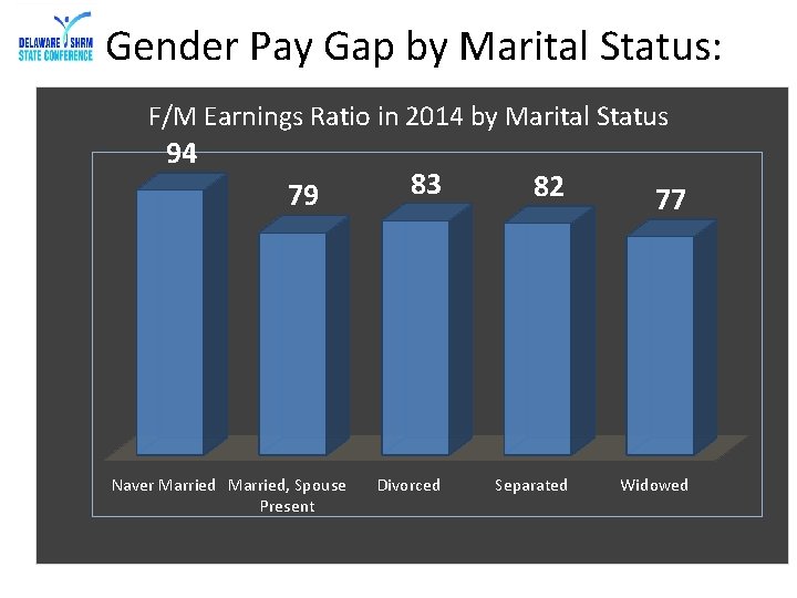 Gender Pay Gap by Marital Status: F/M Earnings Ratio in 2014 by Marital Status