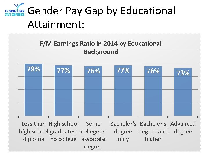 Gender Pay Gap by Educational Attainment: F/M Earnings Ratio in 2014 by Educational Background